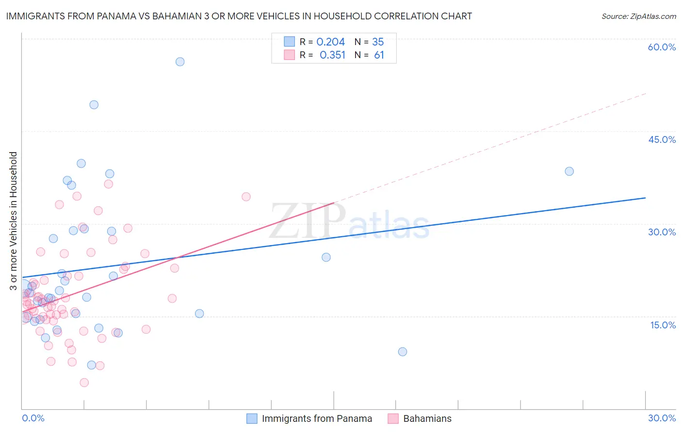Immigrants from Panama vs Bahamian 3 or more Vehicles in Household