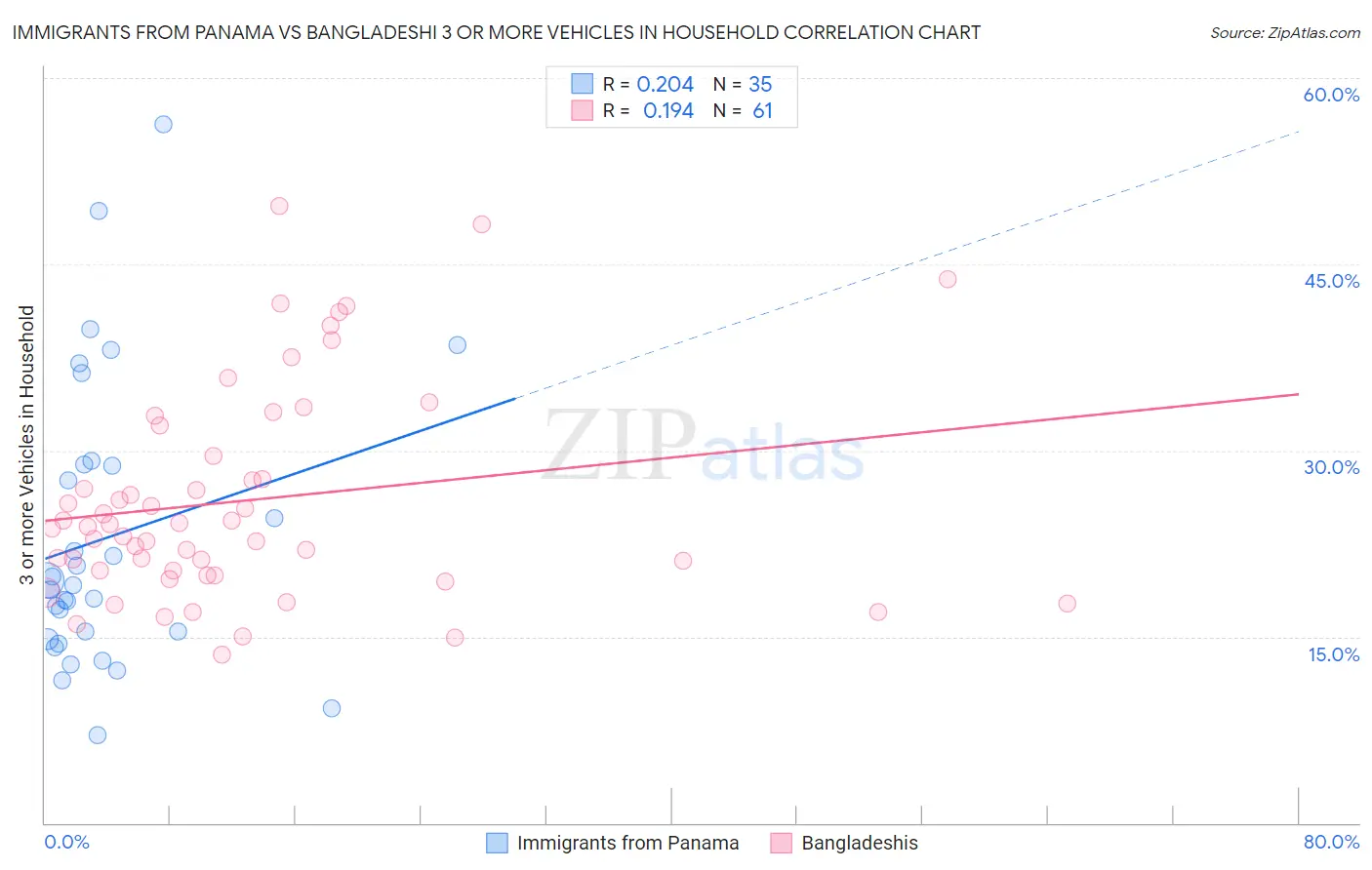 Immigrants from Panama vs Bangladeshi 3 or more Vehicles in Household