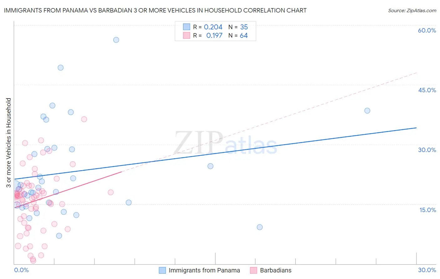 Immigrants from Panama vs Barbadian 3 or more Vehicles in Household