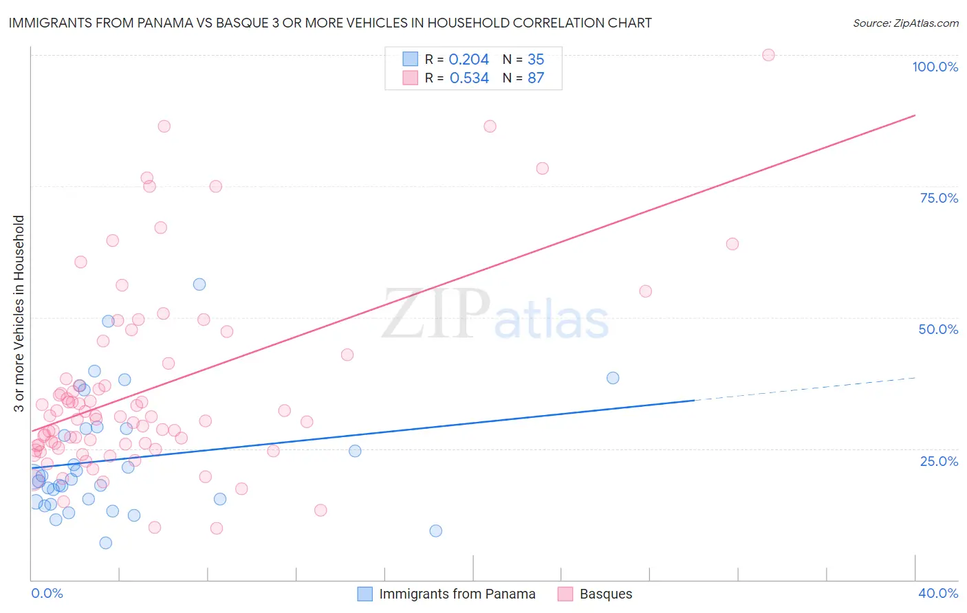 Immigrants from Panama vs Basque 3 or more Vehicles in Household