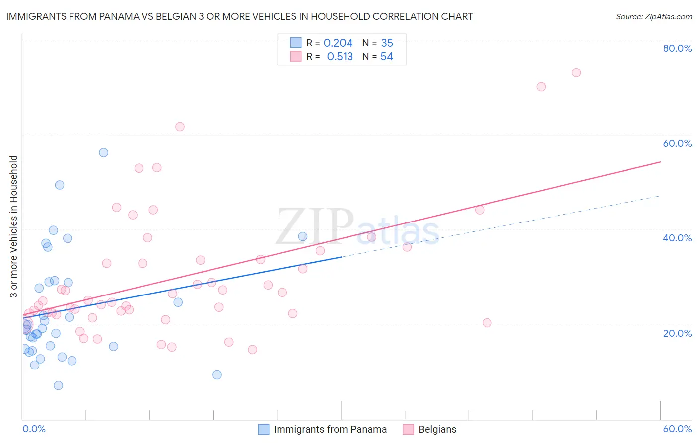 Immigrants from Panama vs Belgian 3 or more Vehicles in Household