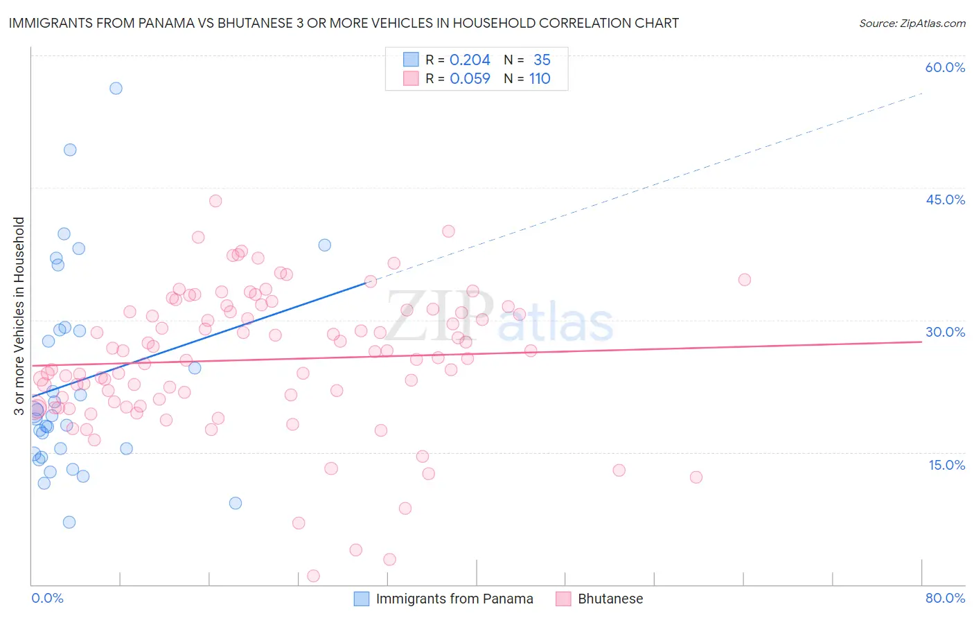 Immigrants from Panama vs Bhutanese 3 or more Vehicles in Household