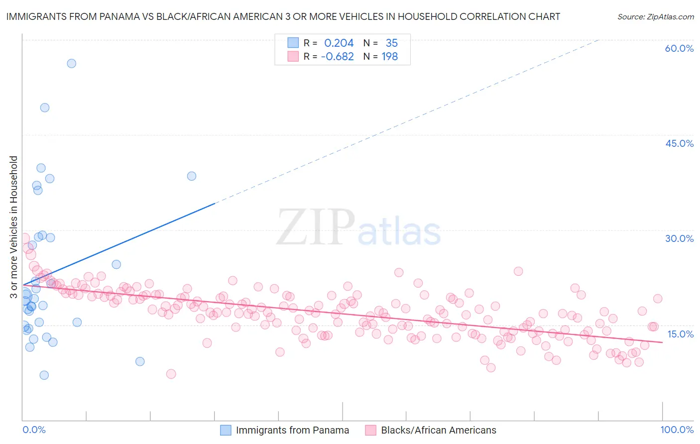 Immigrants from Panama vs Black/African American 3 or more Vehicles in Household