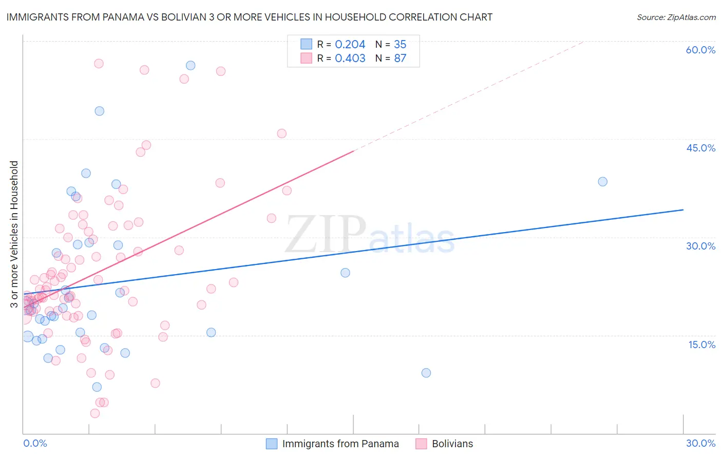 Immigrants from Panama vs Bolivian 3 or more Vehicles in Household