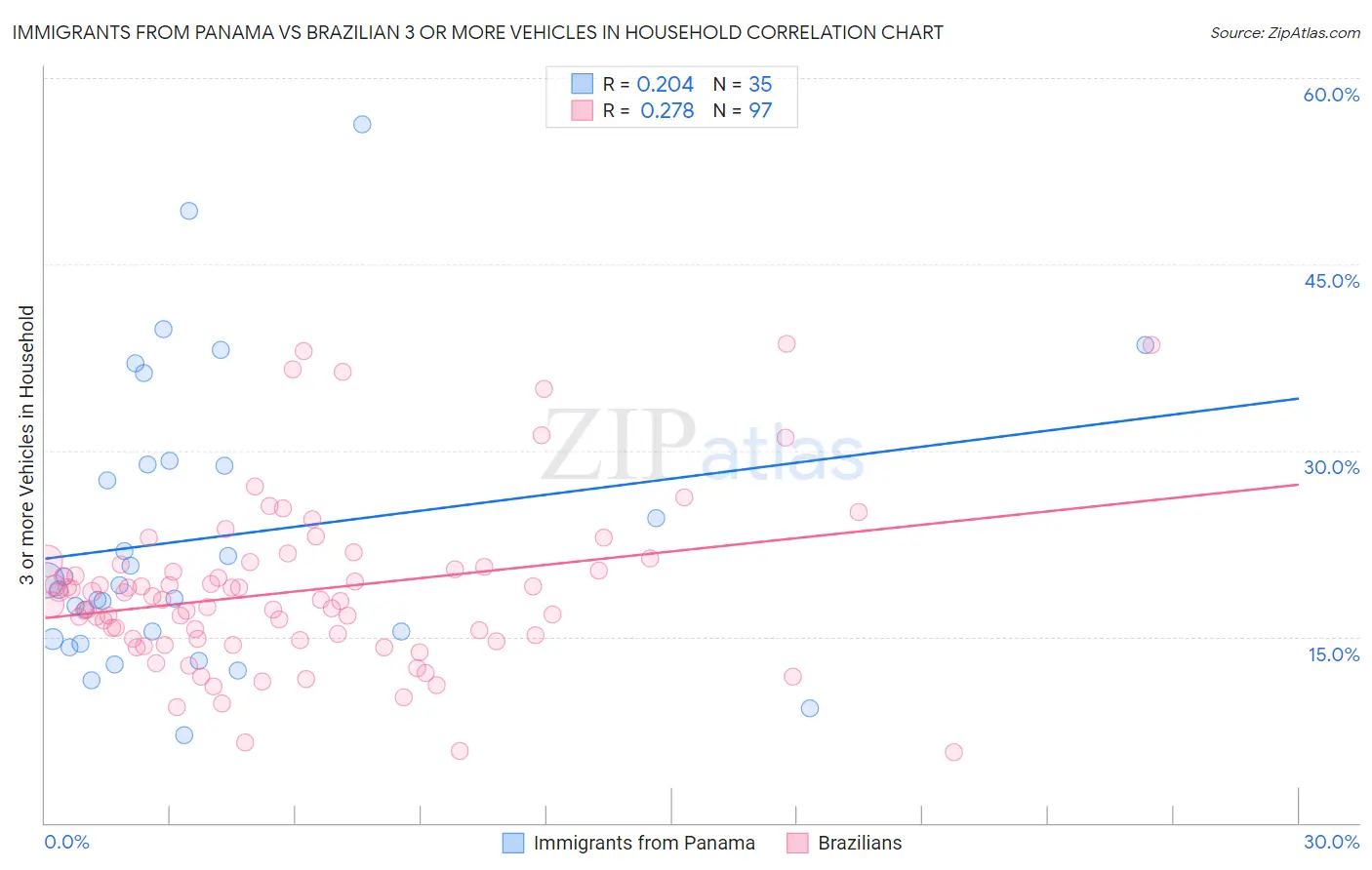 Immigrants from Panama vs Brazilian 3 or more Vehicles in Household