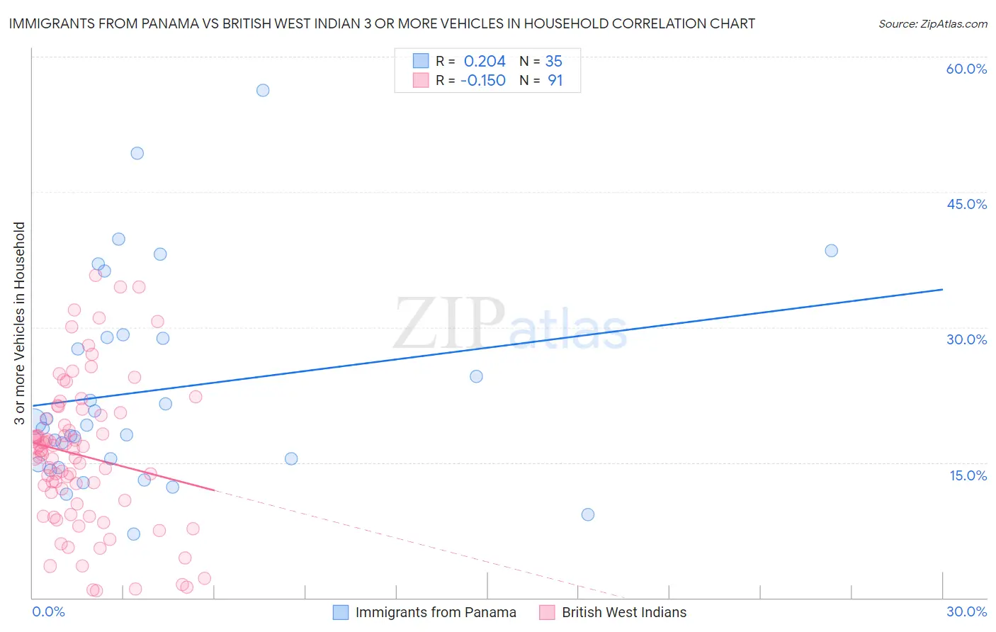 Immigrants from Panama vs British West Indian 3 or more Vehicles in Household