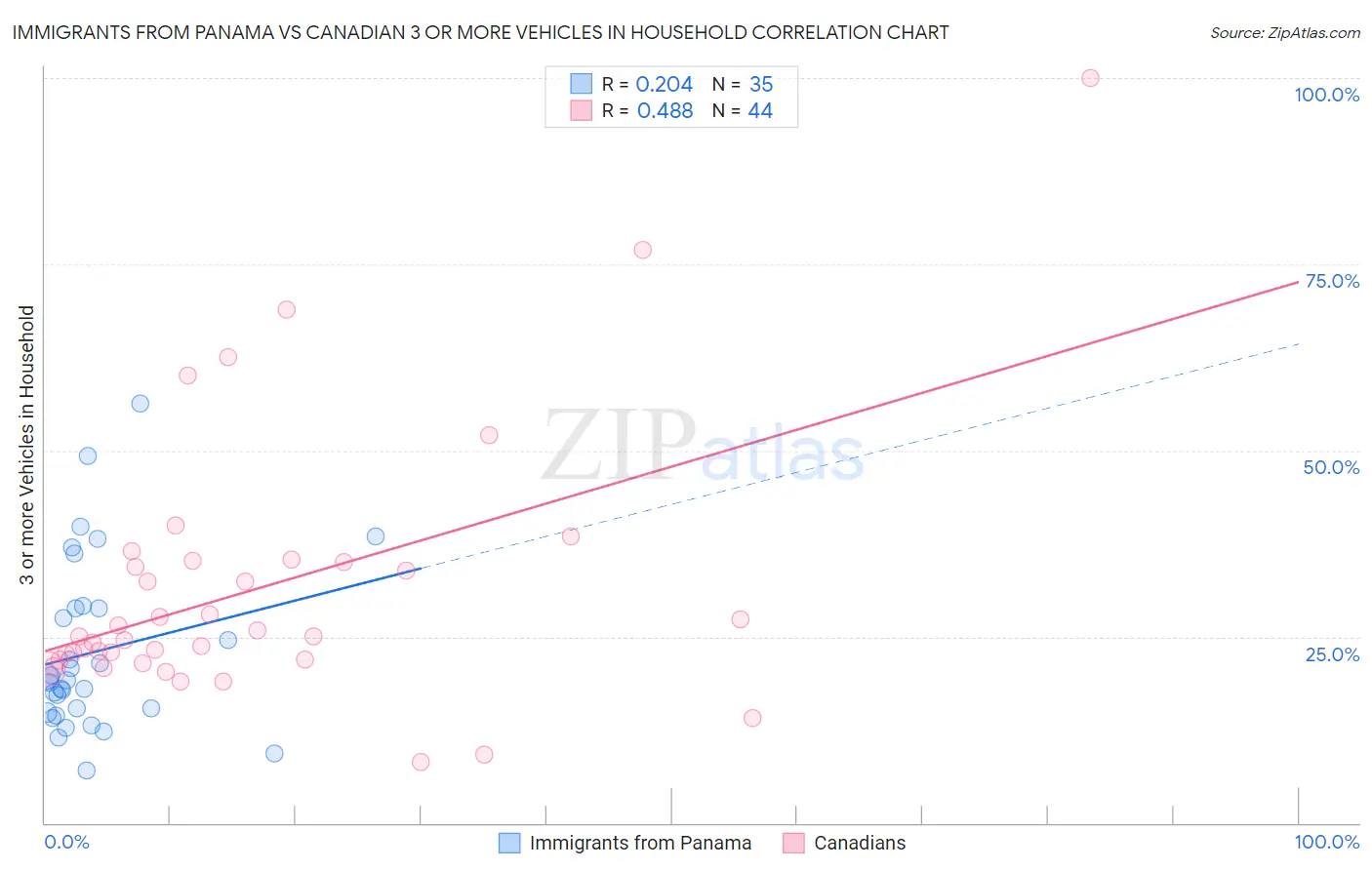 Immigrants from Panama vs Canadian 3 or more Vehicles in Household