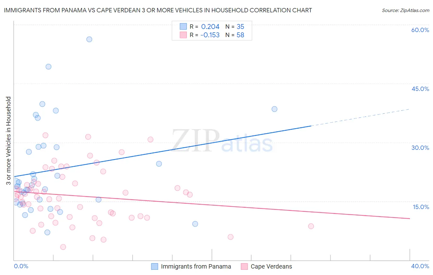 Immigrants from Panama vs Cape Verdean 3 or more Vehicles in Household