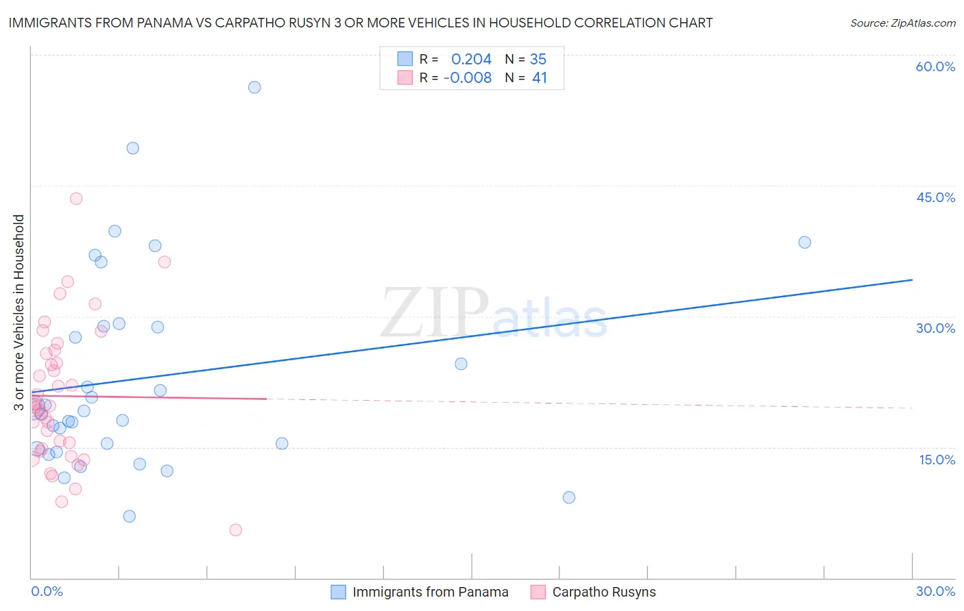 Immigrants from Panama vs Carpatho Rusyn 3 or more Vehicles in Household