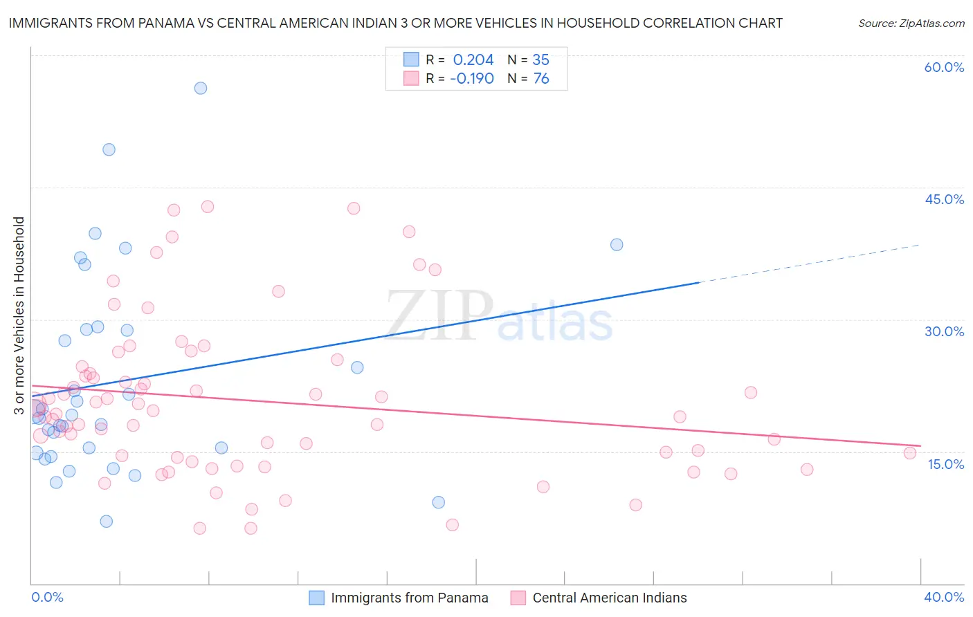 Immigrants from Panama vs Central American Indian 3 or more Vehicles in Household