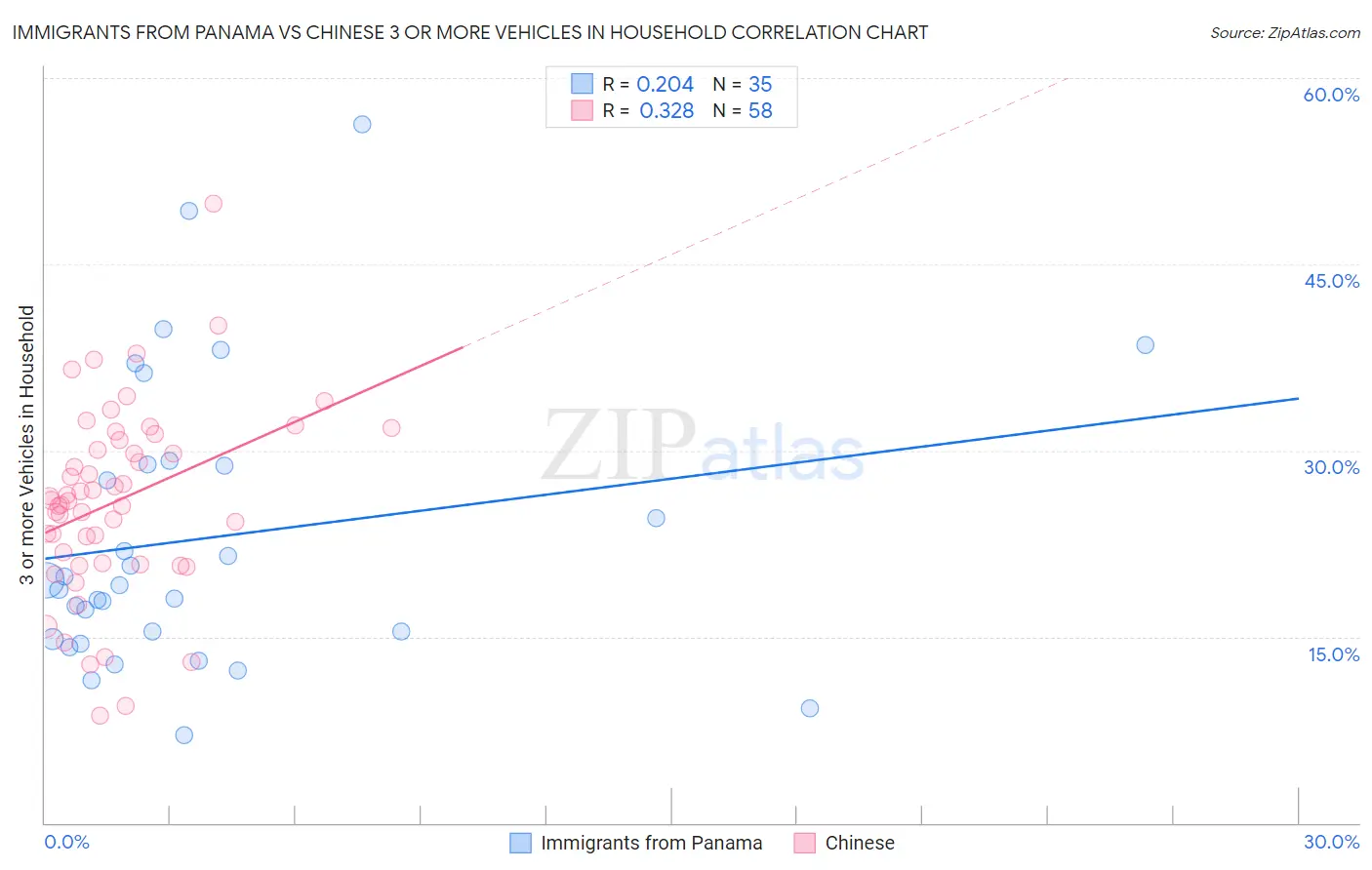 Immigrants from Panama vs Chinese 3 or more Vehicles in Household