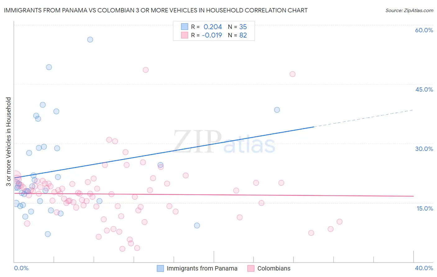 Immigrants from Panama vs Colombian 3 or more Vehicles in Household
