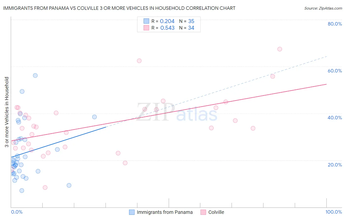 Immigrants from Panama vs Colville 3 or more Vehicles in Household