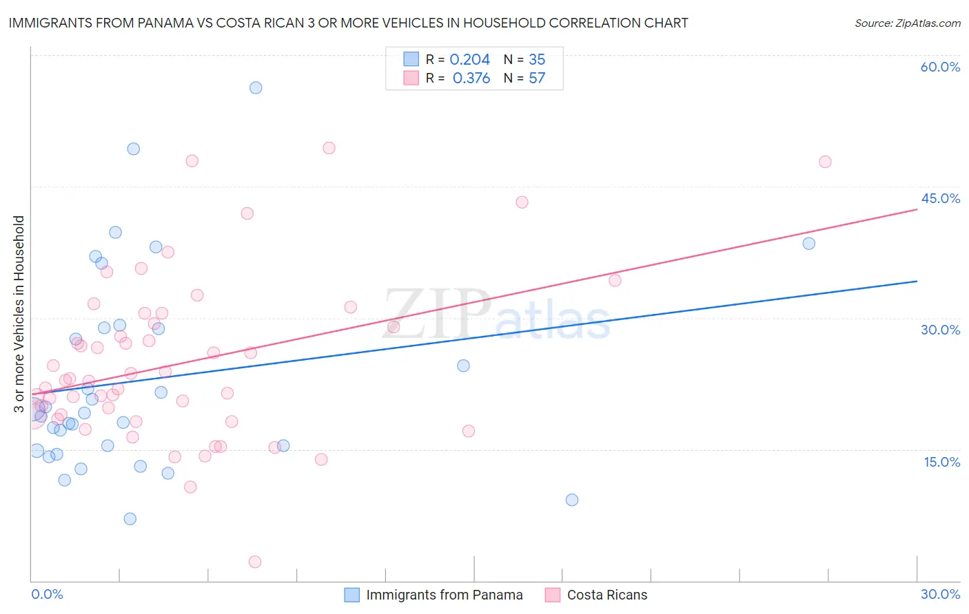 Immigrants from Panama vs Costa Rican 3 or more Vehicles in Household