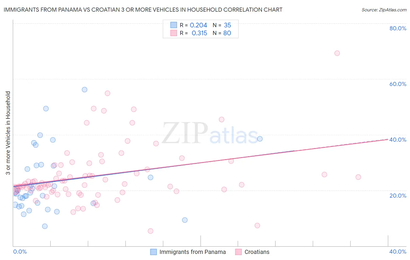 Immigrants from Panama vs Croatian 3 or more Vehicles in Household