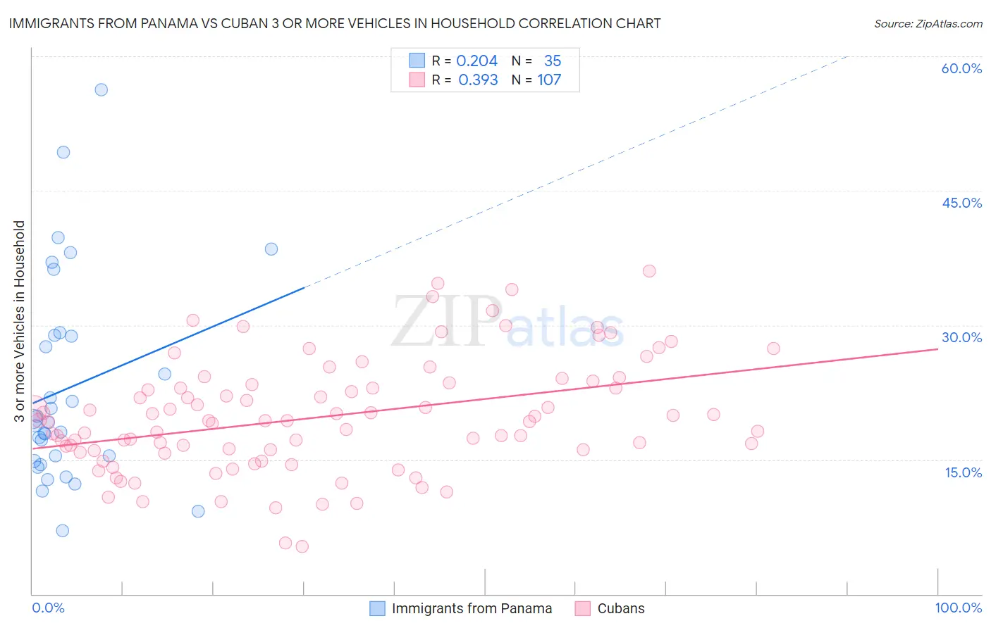 Immigrants from Panama vs Cuban 3 or more Vehicles in Household