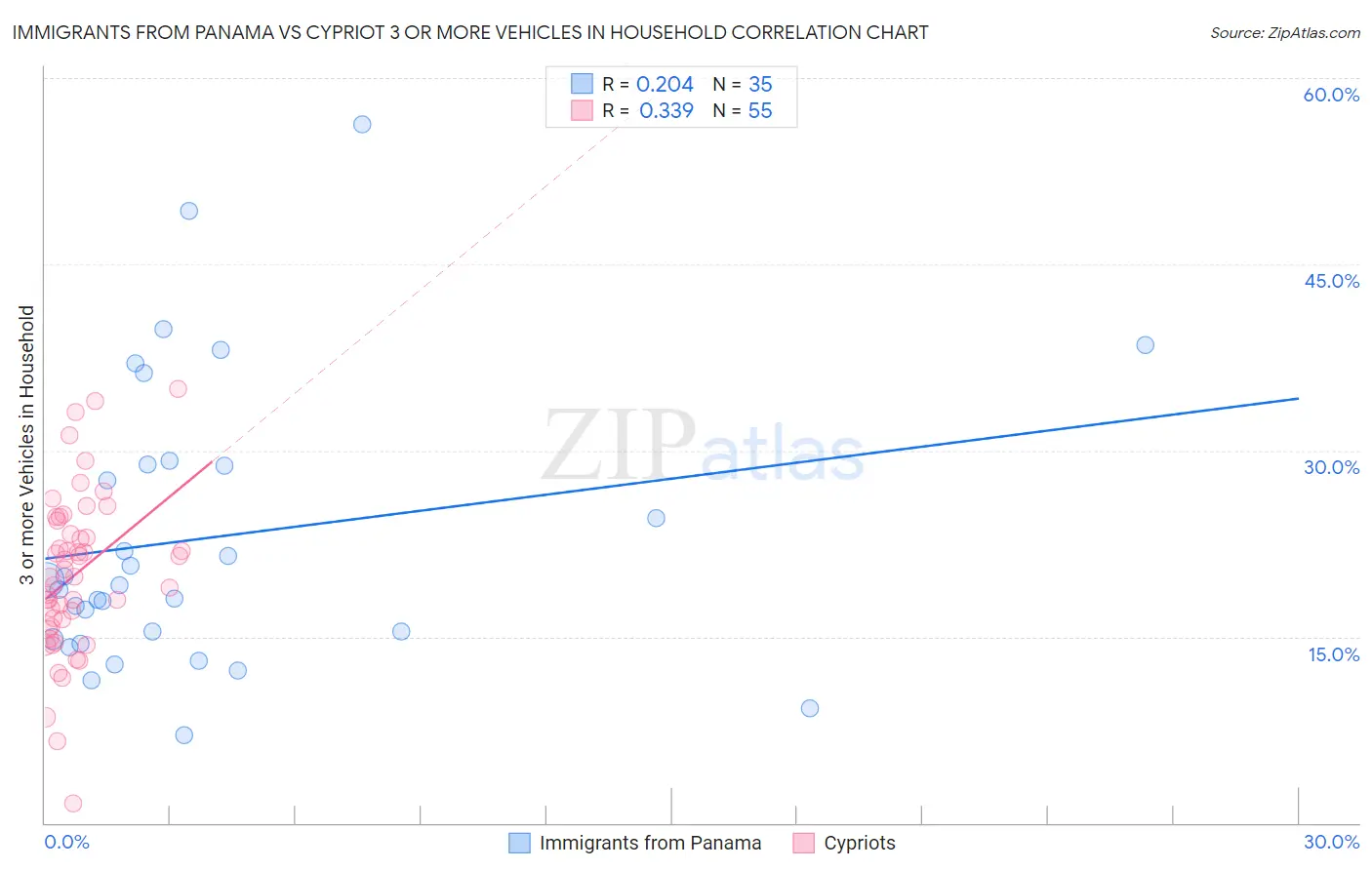 Immigrants from Panama vs Cypriot 3 or more Vehicles in Household