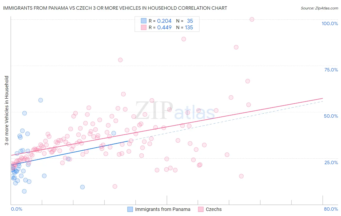 Immigrants from Panama vs Czech 3 or more Vehicles in Household