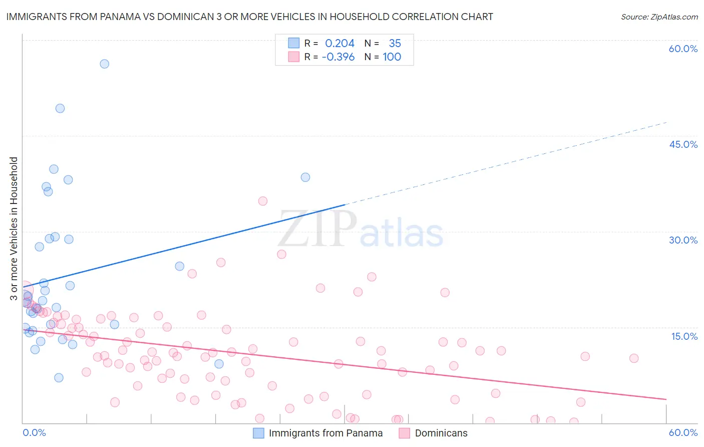 Immigrants from Panama vs Dominican 3 or more Vehicles in Household