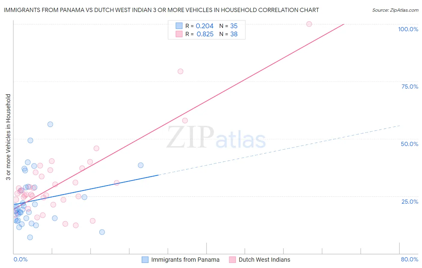 Immigrants from Panama vs Dutch West Indian 3 or more Vehicles in Household