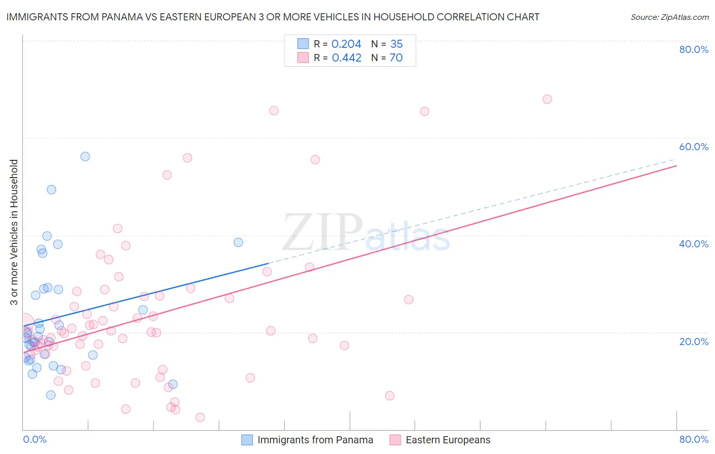 Immigrants from Panama vs Eastern European 3 or more Vehicles in Household