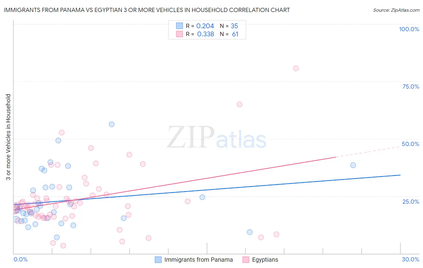 Immigrants from Panama vs Egyptian 3 or more Vehicles in Household