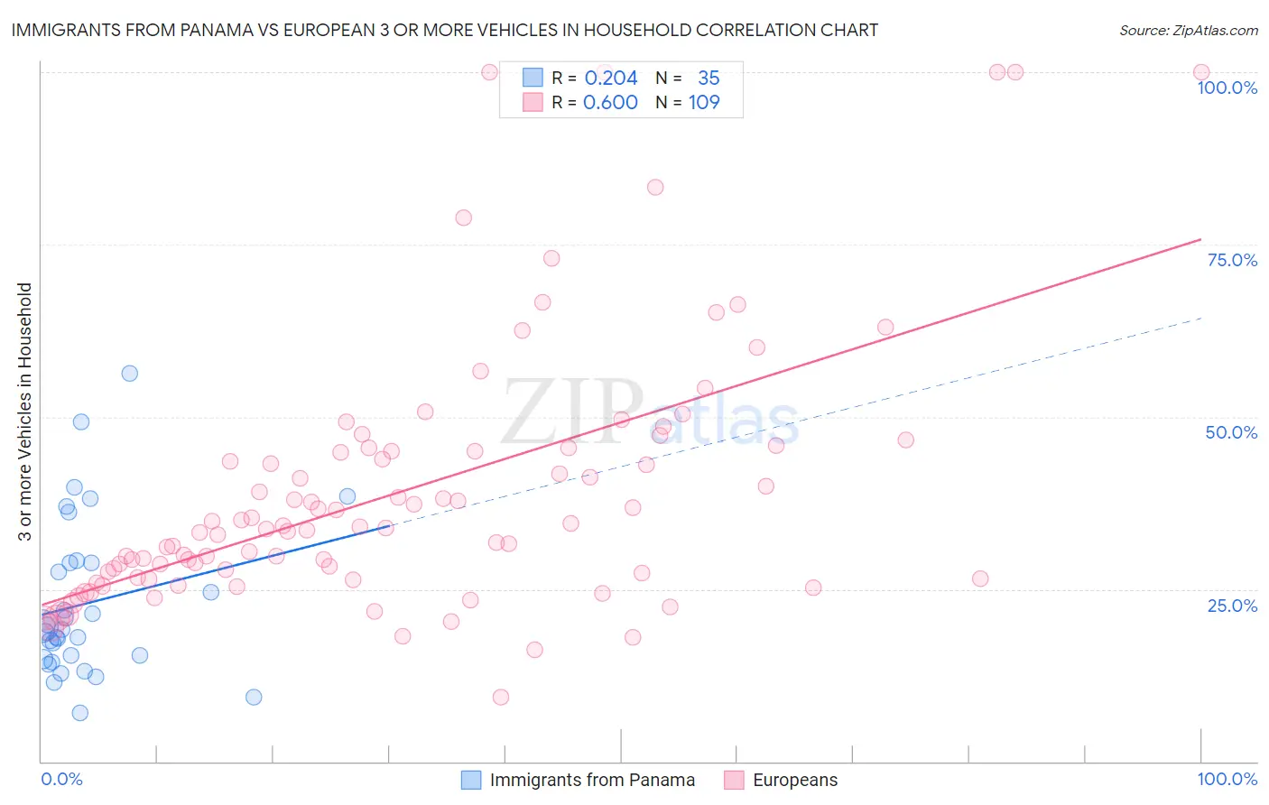 Immigrants from Panama vs European 3 or more Vehicles in Household