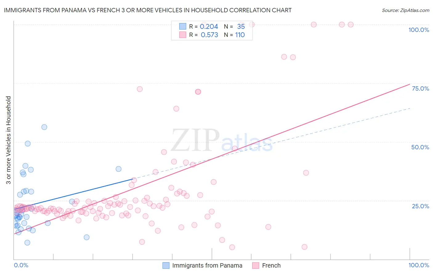 Immigrants from Panama vs French 3 or more Vehicles in Household