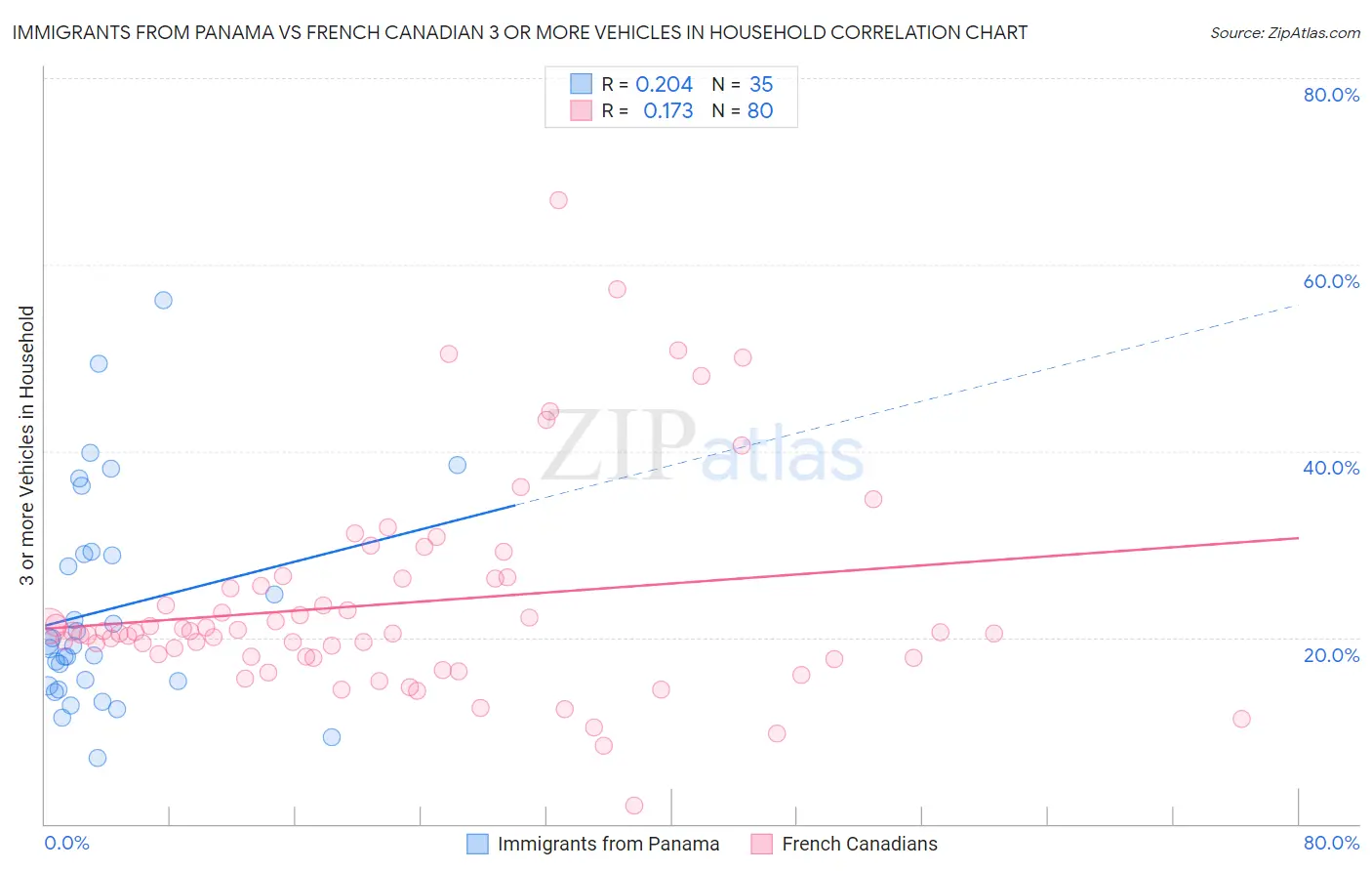 Immigrants from Panama vs French Canadian 3 or more Vehicles in Household