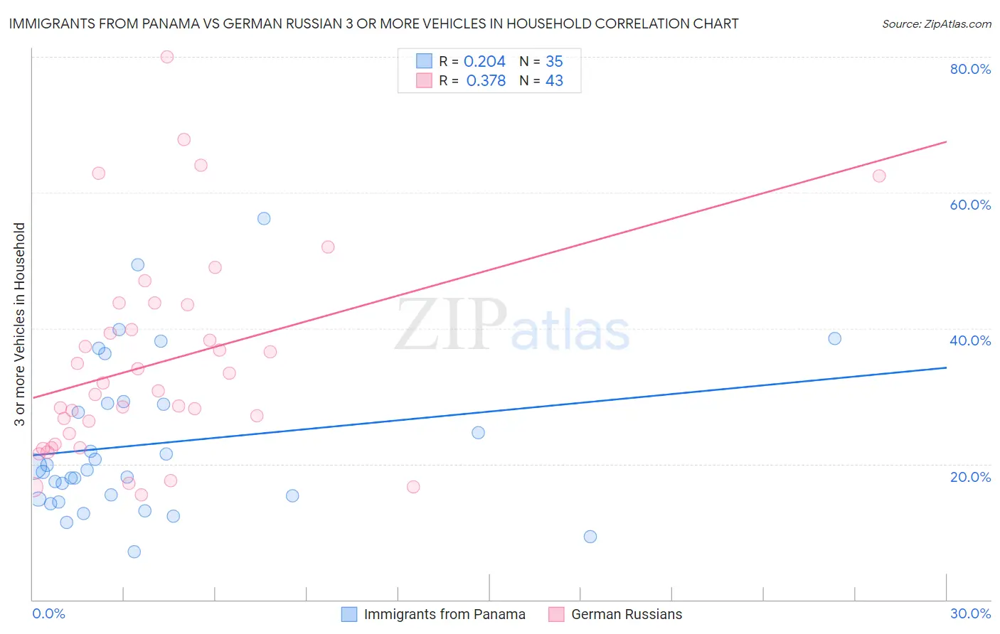 Immigrants from Panama vs German Russian 3 or more Vehicles in Household