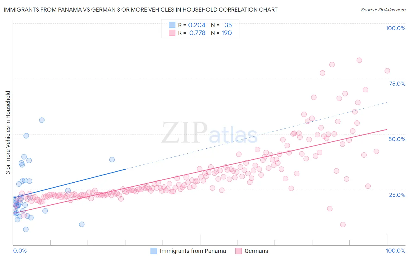 Immigrants from Panama vs German 3 or more Vehicles in Household