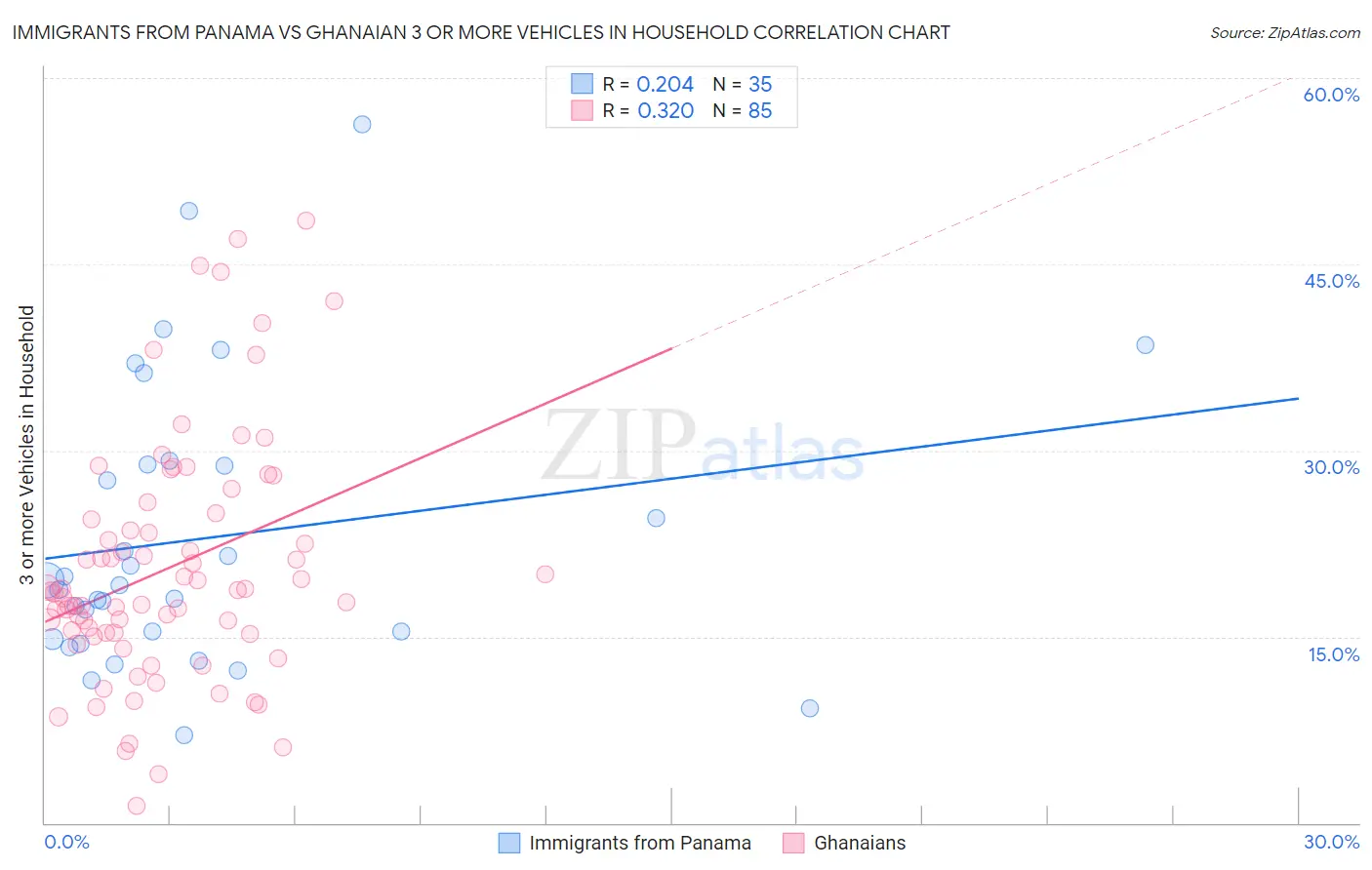 Immigrants from Panama vs Ghanaian 3 or more Vehicles in Household
