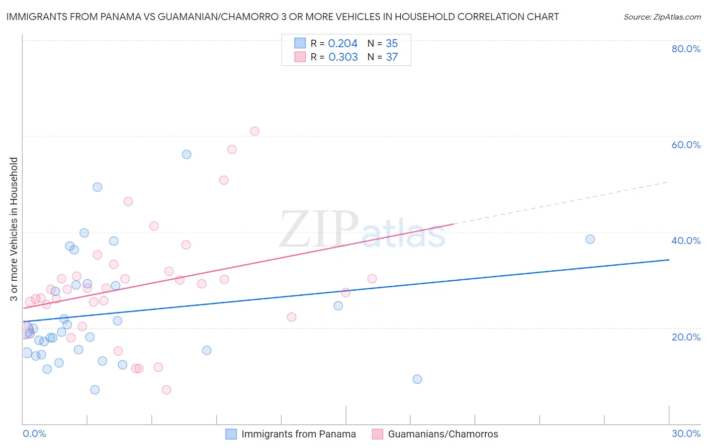 Immigrants from Panama vs Guamanian/Chamorro 3 or more Vehicles in Household