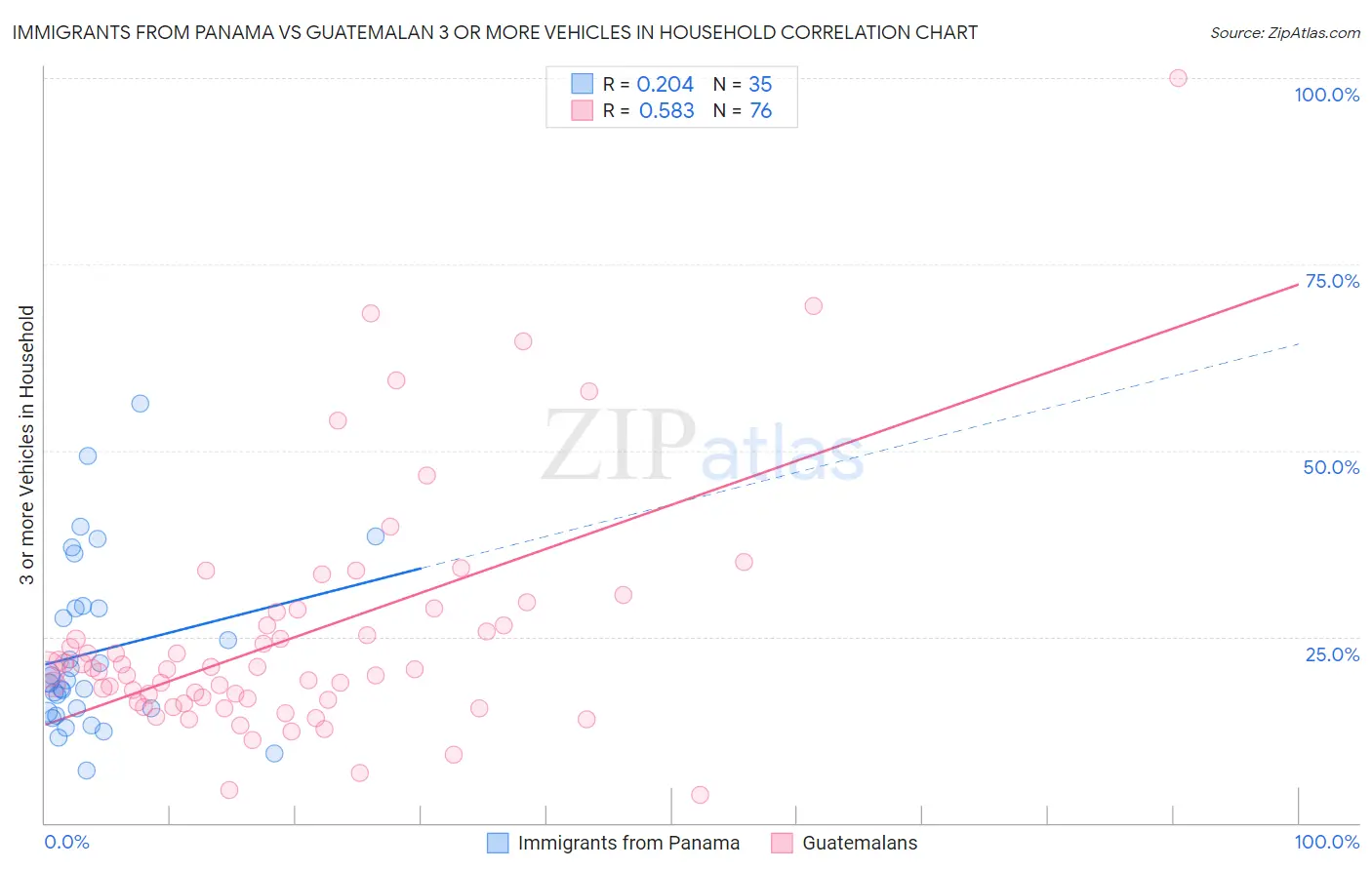 Immigrants from Panama vs Guatemalan 3 or more Vehicles in Household
