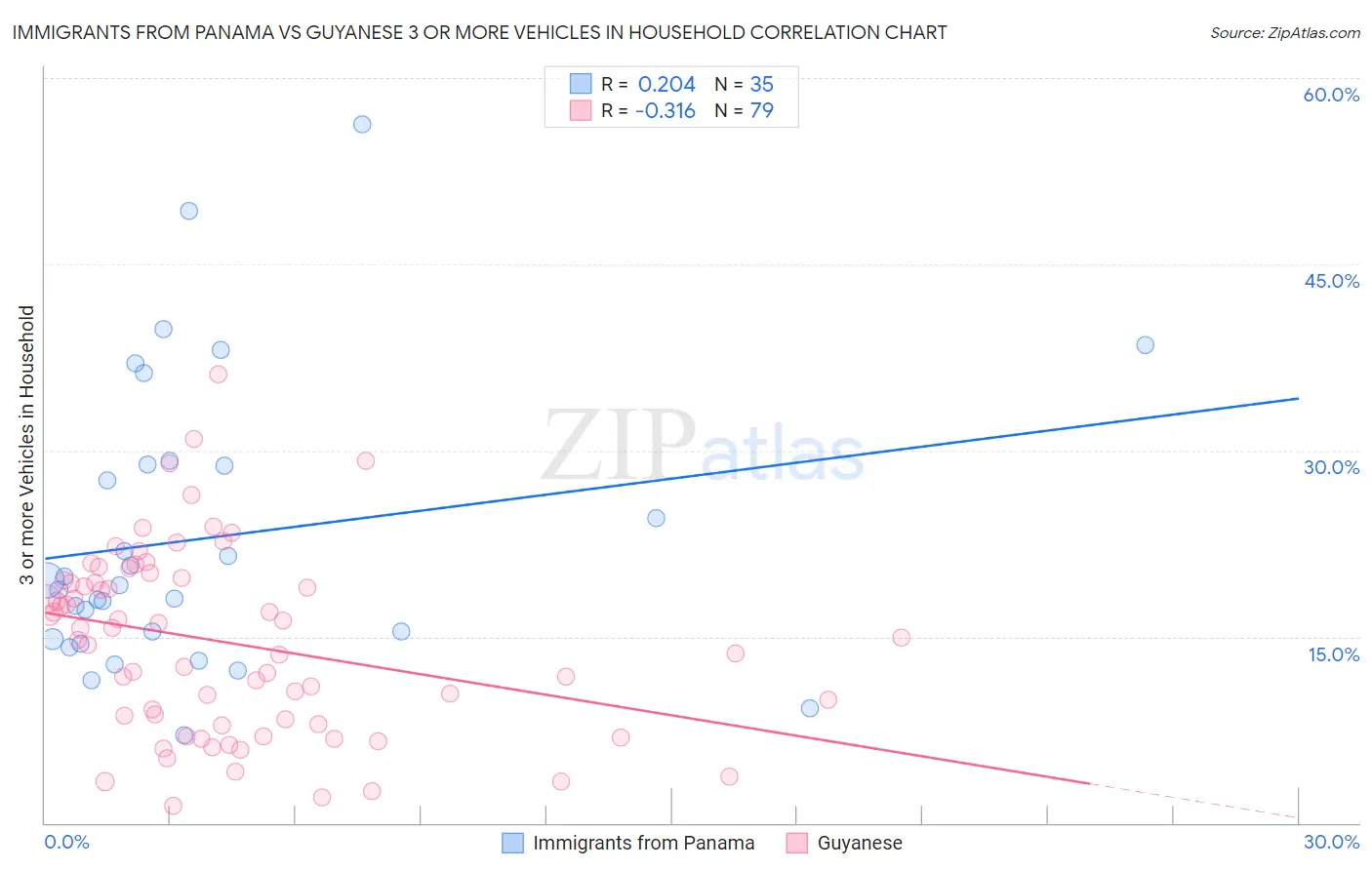 Immigrants from Panama vs Guyanese 3 or more Vehicles in Household