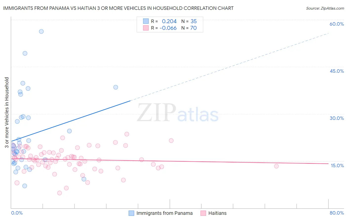 Immigrants from Panama vs Haitian 3 or more Vehicles in Household