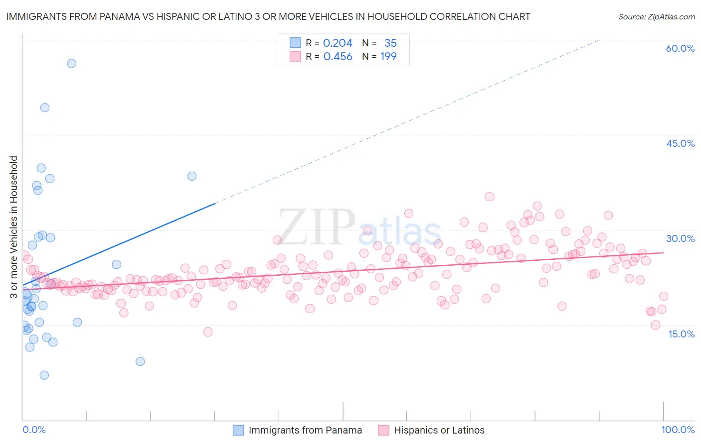 Immigrants from Panama vs Hispanic or Latino 3 or more Vehicles in Household