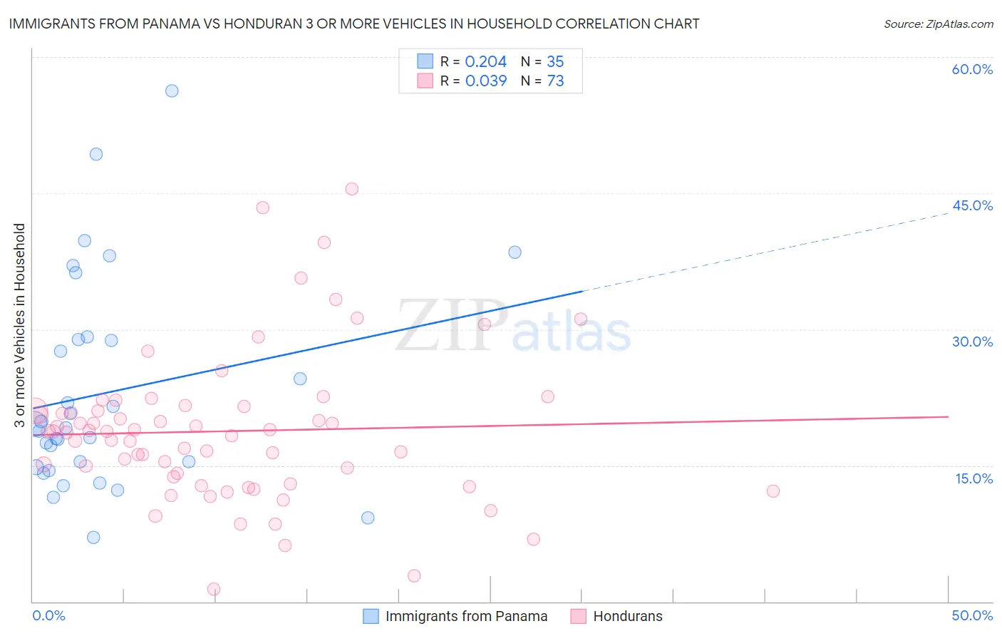 Immigrants from Panama vs Honduran 3 or more Vehicles in Household