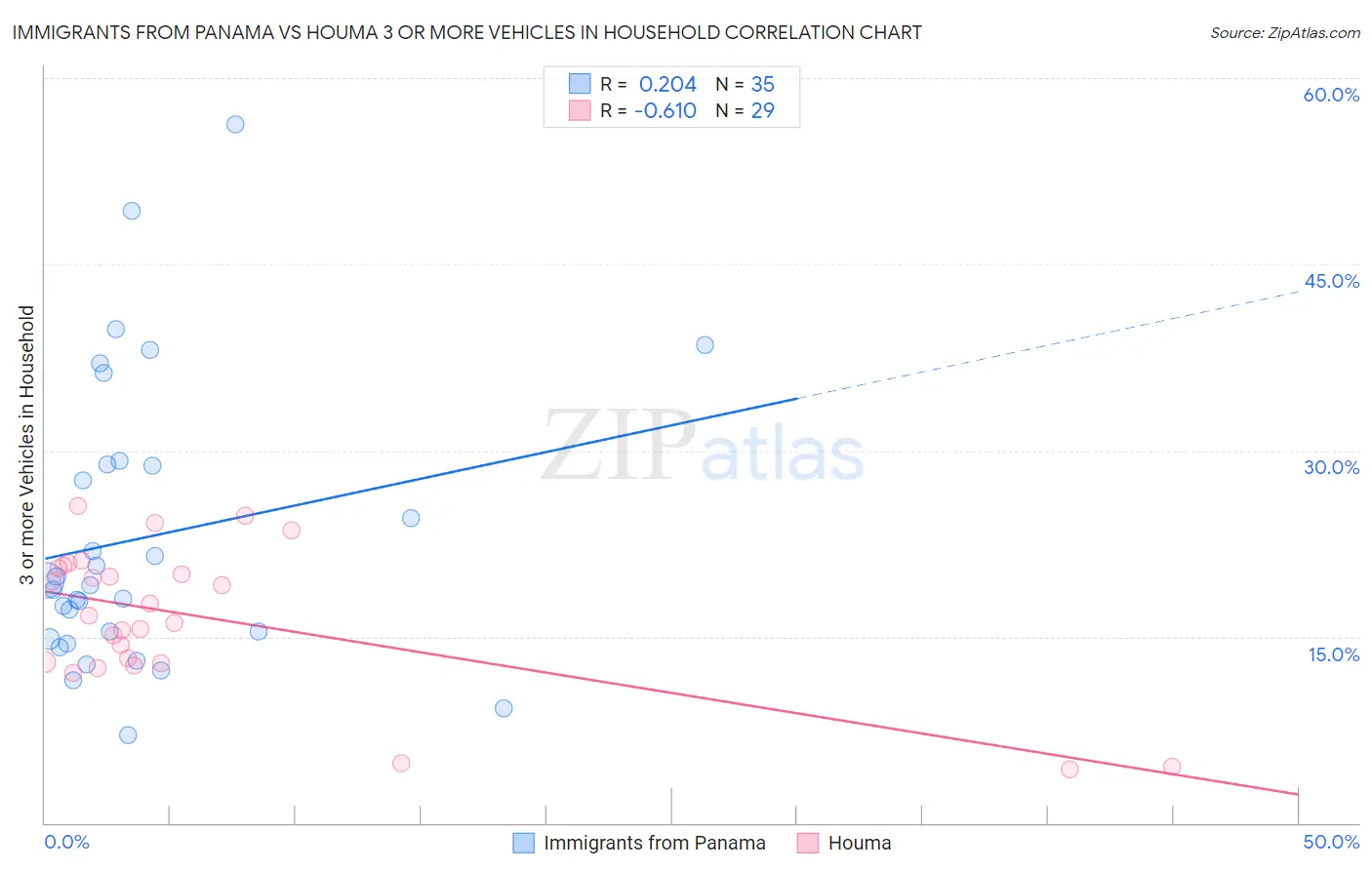 Immigrants from Panama vs Houma 3 or more Vehicles in Household