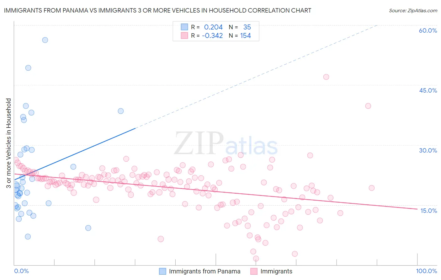 Immigrants from Panama vs Immigrants 3 or more Vehicles in Household