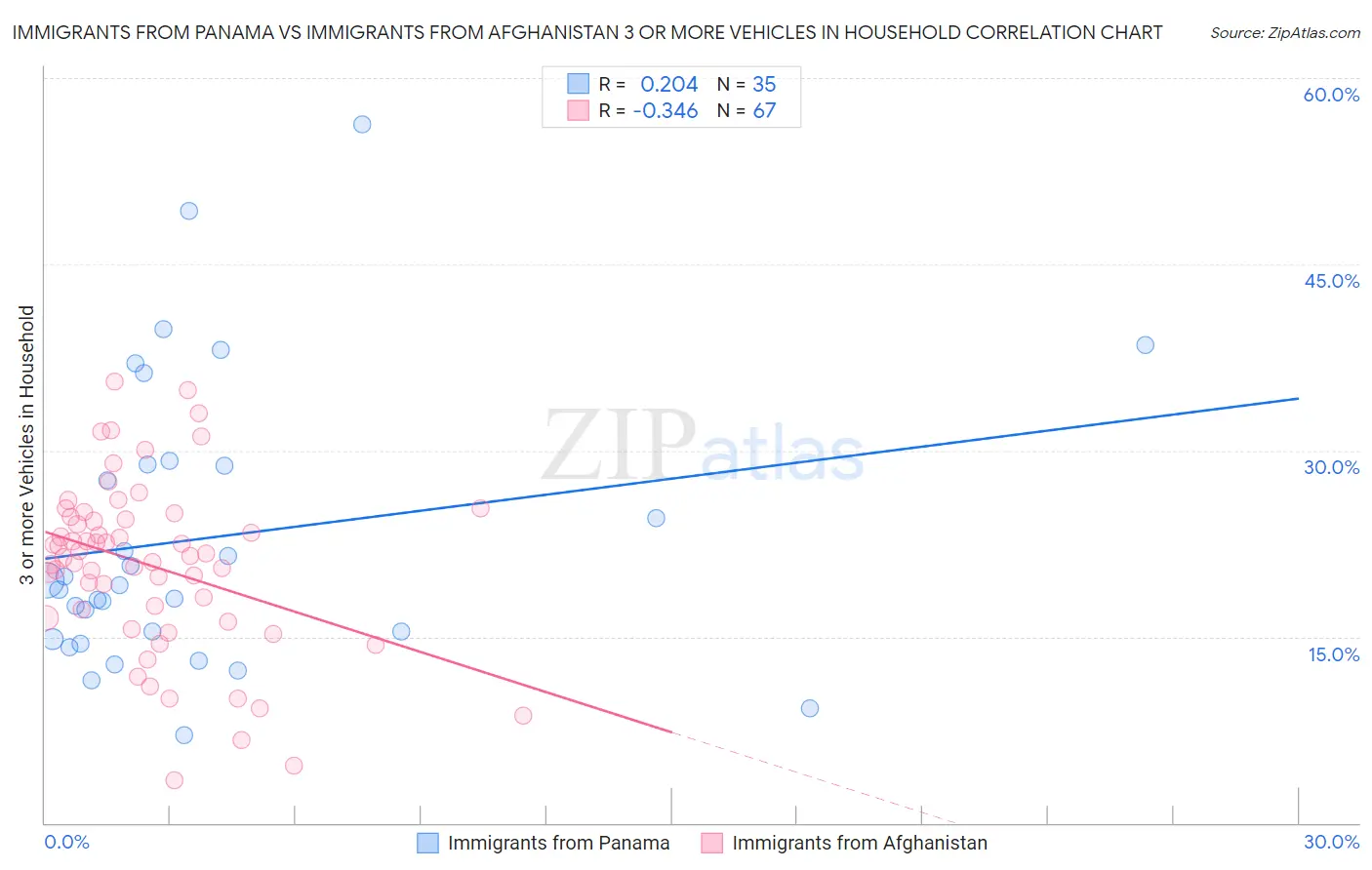 Immigrants from Panama vs Immigrants from Afghanistan 3 or more Vehicles in Household