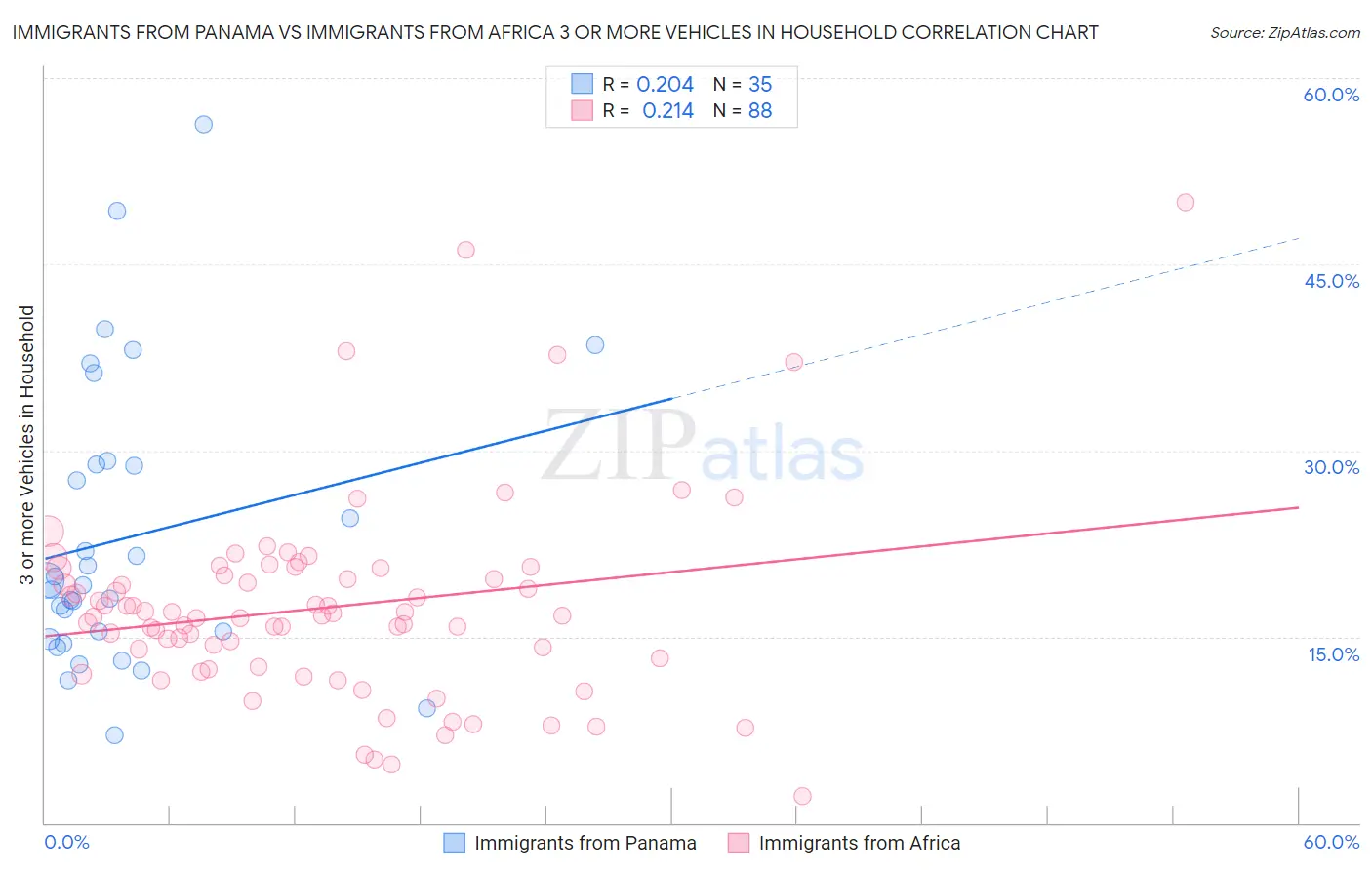 Immigrants from Panama vs Immigrants from Africa 3 or more Vehicles in Household