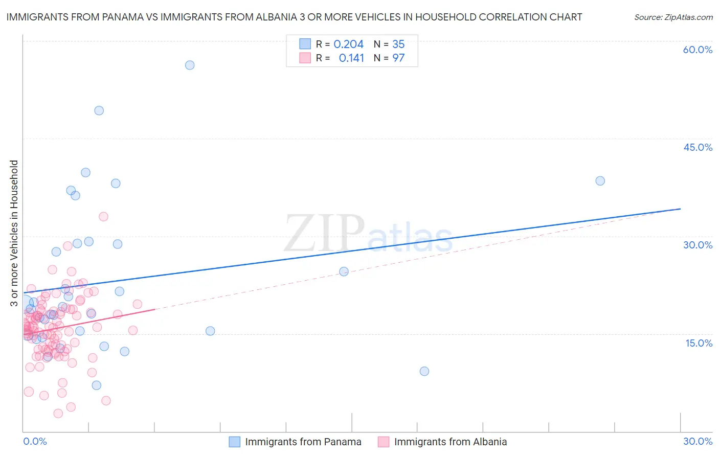 Immigrants from Panama vs Immigrants from Albania 3 or more Vehicles in Household