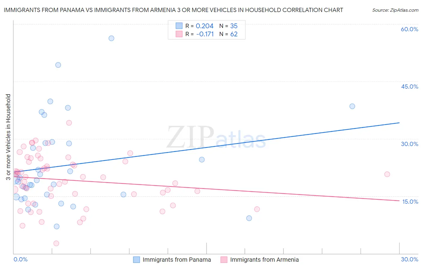 Immigrants from Panama vs Immigrants from Armenia 3 or more Vehicles in Household