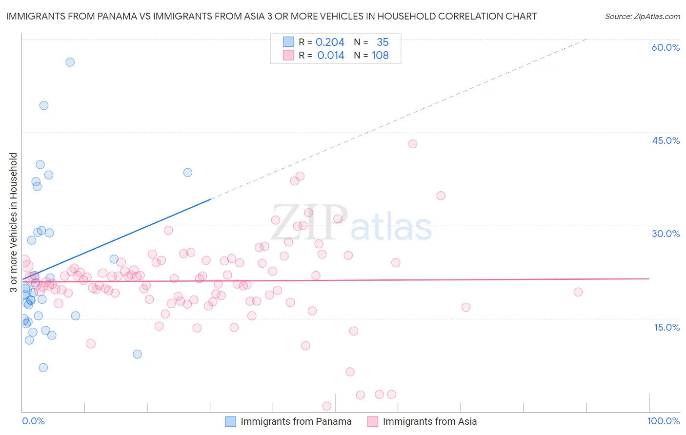 Immigrants from Panama vs Immigrants from Asia 3 or more Vehicles in Household