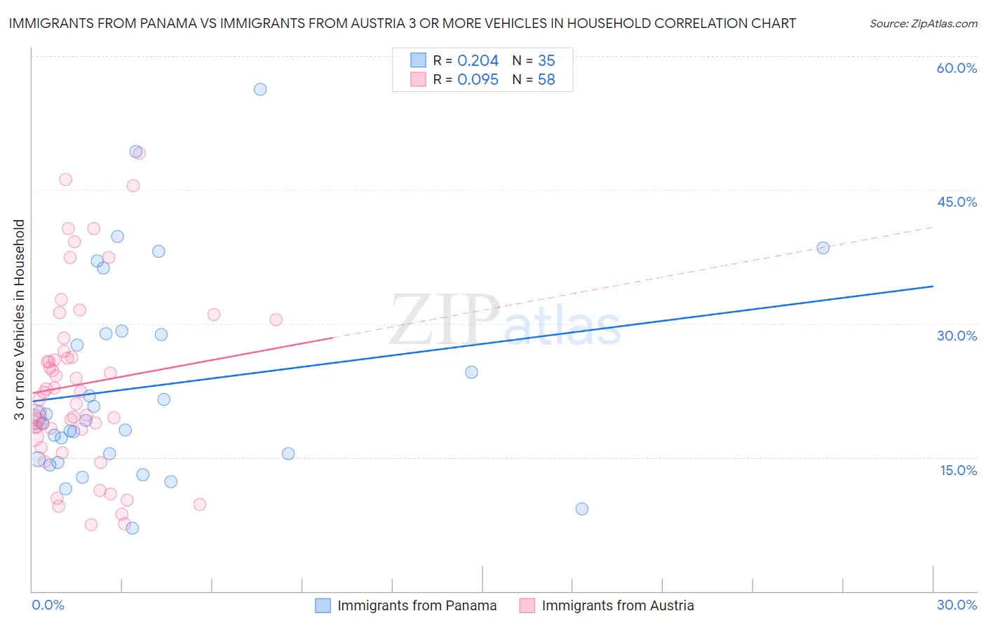 Immigrants from Panama vs Immigrants from Austria 3 or more Vehicles in Household