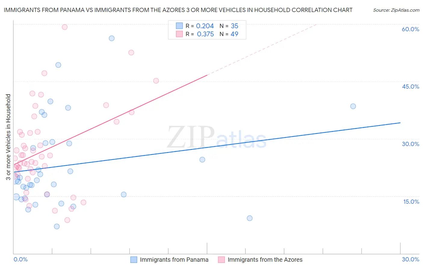 Immigrants from Panama vs Immigrants from the Azores 3 or more Vehicles in Household