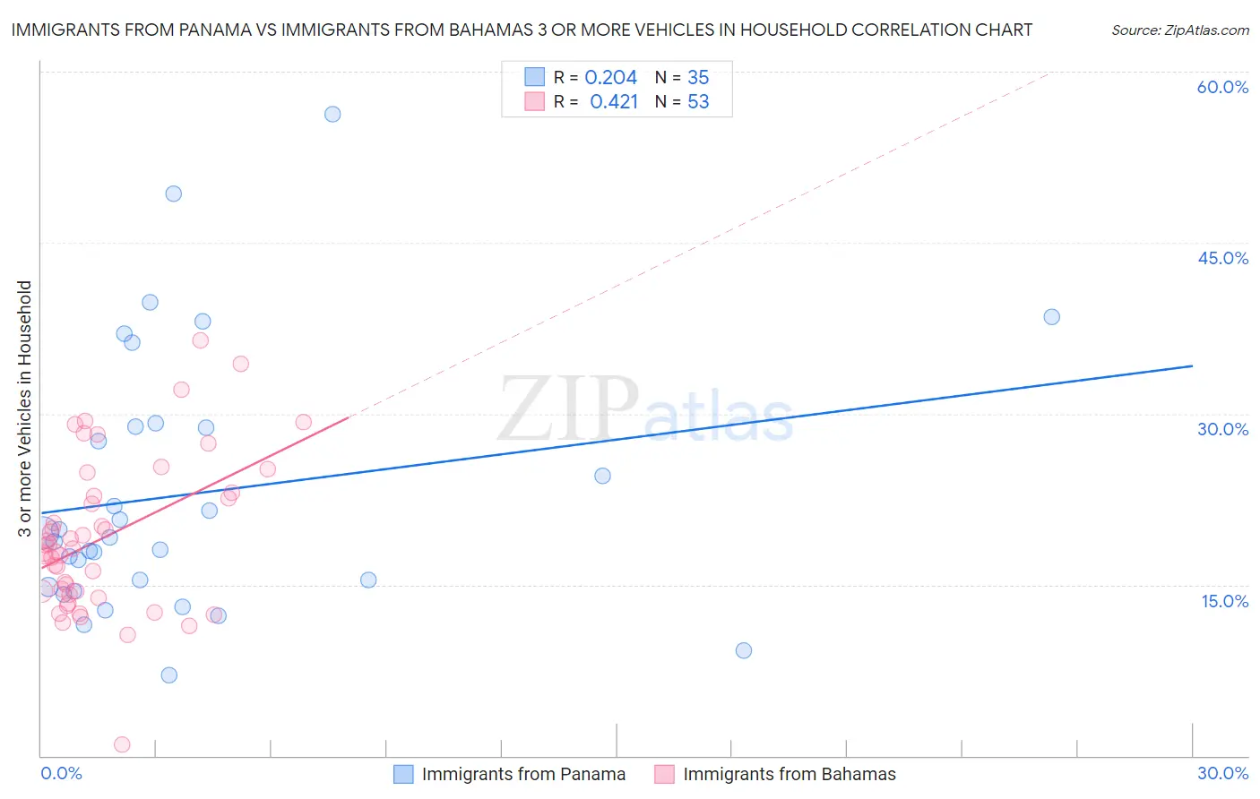 Immigrants from Panama vs Immigrants from Bahamas 3 or more Vehicles in Household