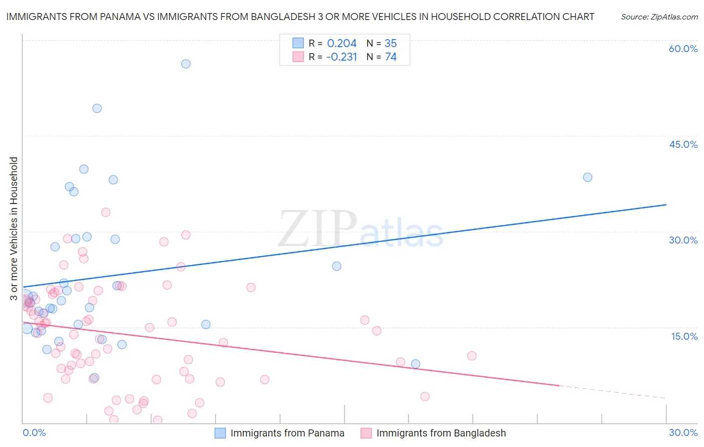 Immigrants from Panama vs Immigrants from Bangladesh 3 or more Vehicles in Household