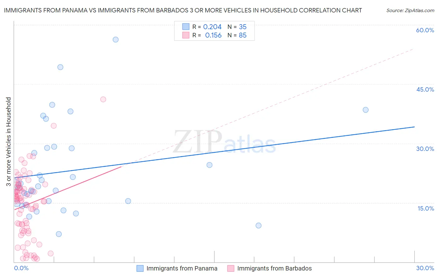 Immigrants from Panama vs Immigrants from Barbados 3 or more Vehicles in Household